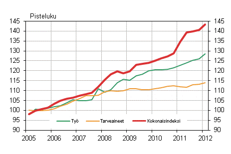 Kuvio 1. Kiinteist�n yll�pidon kustannusindeksi 2005=100