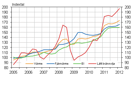Figur 2. Kostnadsindex f�r fastighetsunderh�ll 2005=100, Anv�ndning av el och v�rme