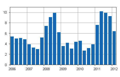 Kiinteist�n yll�pidon kustannusindeksin 2005=100 vuosimuutokset, %