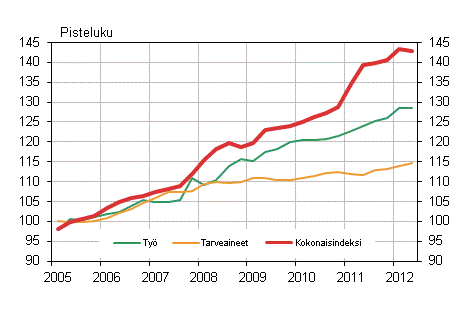 Kuvio 1. Kiinteist�n yll�pidon kustannusindeksi 2005=100