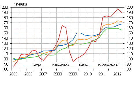 Kuvio 2. Kiinteist�n yll�pidon kustannusindeksi 2005=100, K�ytt�aineet: l�mp� ja s�hk�