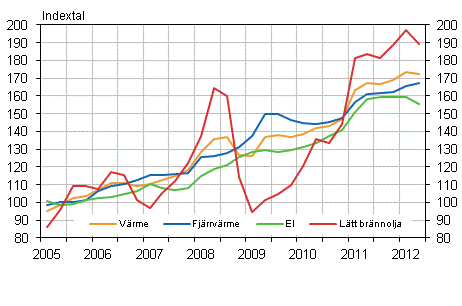 Figur 2. Kostnadsindex f�r fastighetsunderh�ll 2005=100, Anv�ndning av el och v�rme