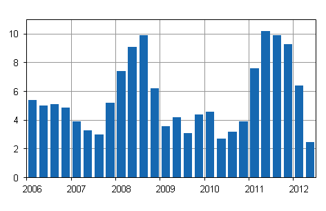 �rsf�r�ndringar av kostnadsindex f�r fastighetsunderh�ll 2005=100, %