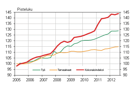 Kuvio 1. Kiinteist�n yll�pidon kustannusindeksi 2005=100