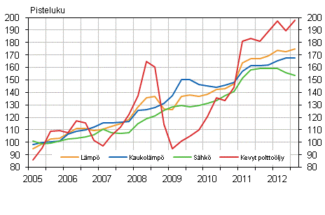 Kuvio 2. Kiinteist�n yll�pidon kustannusindeksi 2005=100, K�ytt�aineet: l�mp� ja s�hk�