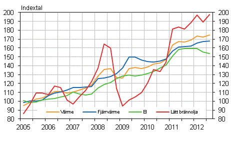 Figur 2. Kostnadsindex f�r fastighetsunderh�ll 2005=100, Anv�ndning av el och v�rme