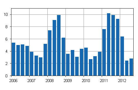 Årsförändringar av kostnadsindex för fastighetsunderhåll 2005=100, %