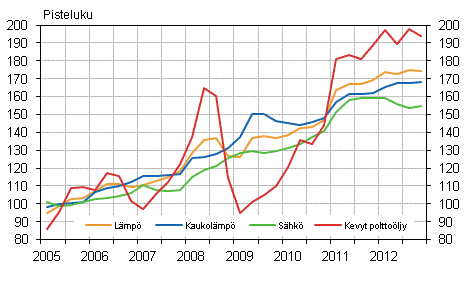 Kuvio 2. Kiinteistön ylläpidon kustannusindeksi 2005=100, Käyttöaineet: lämpö ja sähkö