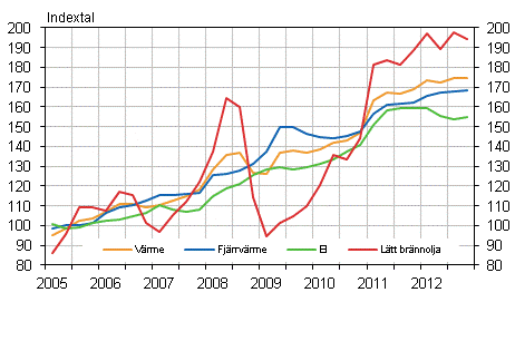 Figur 2. Kostnadsindex f�r fastighetsunderh�ll 2005=100, Anv�ndning av el och v�rme