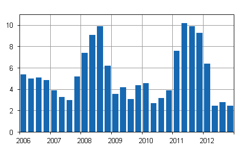 �rsf�r�ndringar av kostnadsindex f�r fastighetsunderh�ll 2005=100, %