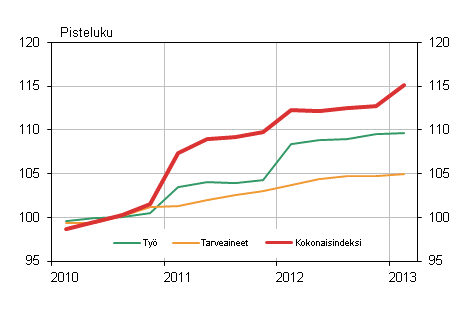 Kuvio 1. Kiinteist�n yll�pidon kustannusindeksi 2010=100