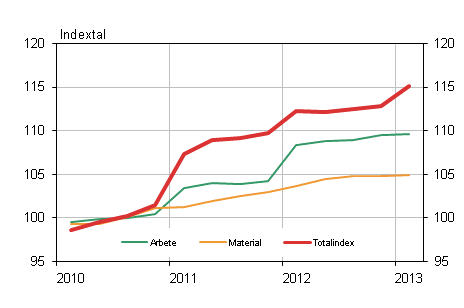 Figur 1. Kostnadsindex f�r fastighetsunderh�ll 2010=100
