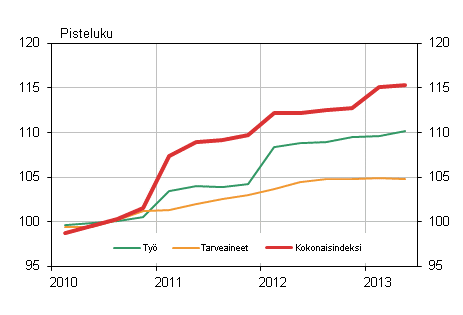 Kuvio 1. Kiinteist�n yll�pidon kustannusindeksi 2010=100