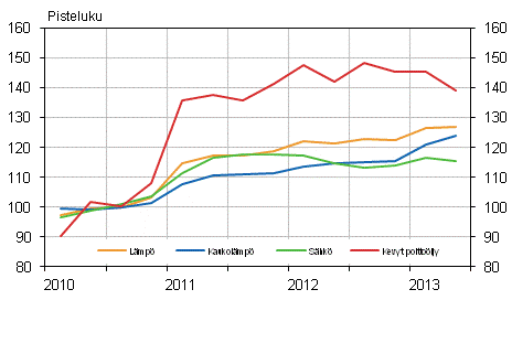 Kuvio 2. Kiinteist�n yll�pidon kustannusindeksi 2010=100, K�ytt�aineet: l�mp� ja s�hk�