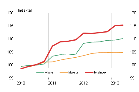 Figur 1. Kostnadsindex f�r fastighetsunderh�ll 2010=100