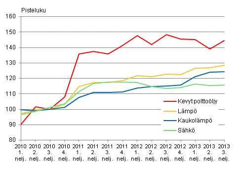 Kuvio 2. Kiinteist�n yll�pidon kustannusindeksi 2010=100, K�ytt�aineet: l�mp� ja s�hk�