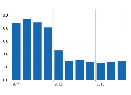 �rsf�r�ndringar av kostnadsindex f�r fastighetsunderh�ll 2010=100 kvartalsvis, %