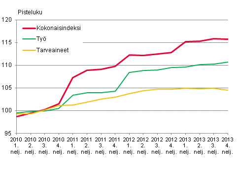 Kuvio 1. Kiinteist�n yll�pidon kustannusindeksi 2010=100