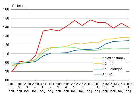 Kuvio 2. Kiinteist�n yll�pidon kustannusindeksi 2010=100, K�ytt�aineet: l�mp� ja s�hk�