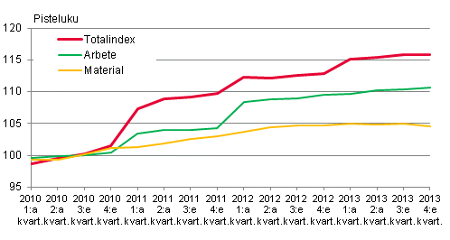 Figur 1. Kostnadsindex f�r fastighetsunderh�ll 2010=100