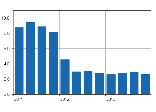 Kiinteistön ylläpidon kustannusindeksin 2010=100 vuosimuutokset neljännesvuosittain, %