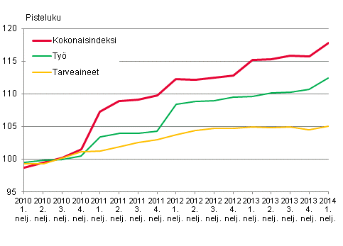 Kuvio 1. Kiinteist�n yll�pidon kustannusindeksi 2010=100