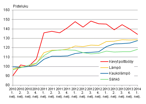 Kuvio 2. Kiinteist�n yll�pidon kustannusindeksi 2010=100, K�ytt�aineet: l�mp� ja s�hk�