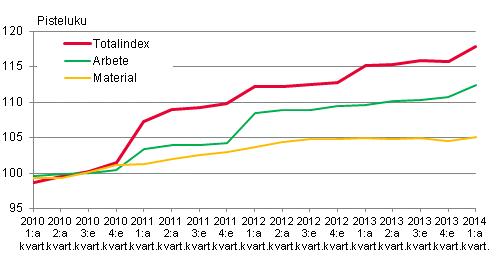 Figur 1. Kostnadsindex f�r fastighetsunderh�ll 2010=100