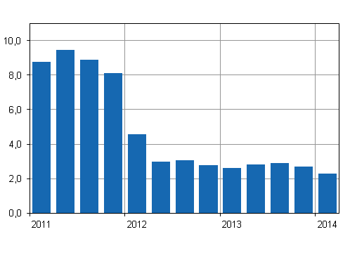 Kiinteist�n yll�pidon kustannusindeksin 2010=100 vuosimuutokset nelj�nnesvuosittain, %
