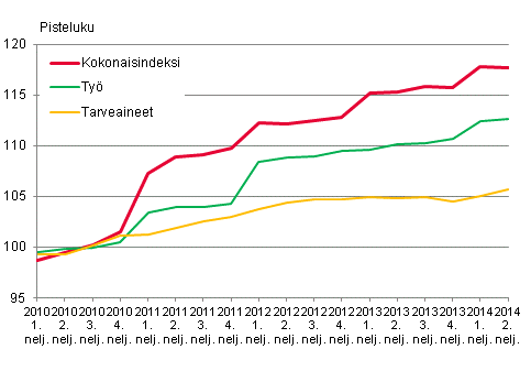 Kuvio 1. Kiinteistön ylläpidon kustannusindeksi 2010=100