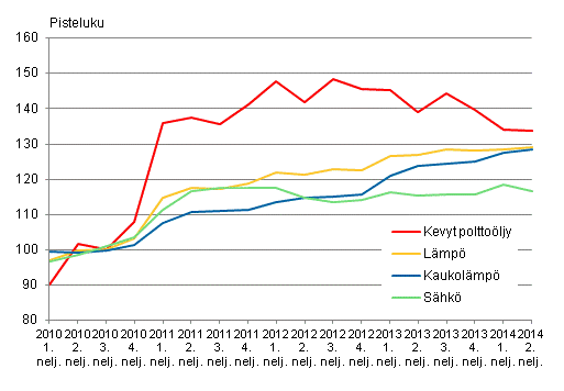 Kuvio 2. Kiinteistön ylläpidon kustannusindeksi 2010=100, Käyttöaineet: lämpö ja sähkö