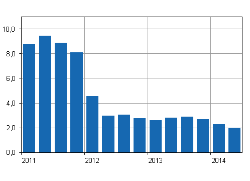 Kiinteist�n yll�pidon kustannusindeksin 2010=100 vuosimuutokset nelj�nnesvuosittain, %