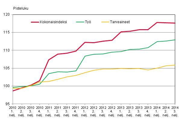 Kuvio 1. Kiinteist�n yll�pidon kustannusindeksi 2010=100