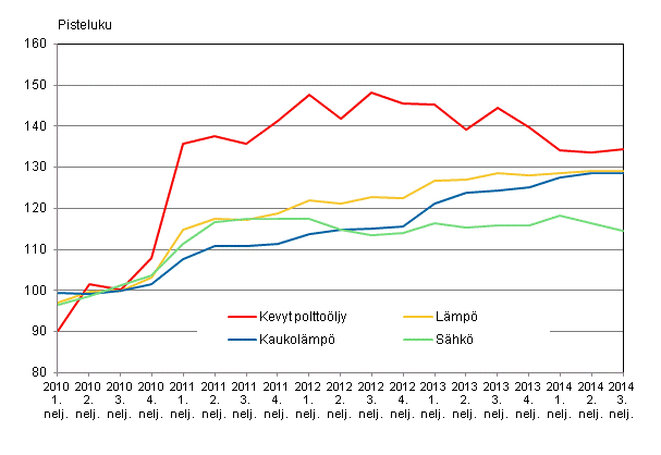 Kuvio 2. Kiinteist�n yll�pidon kustannusindeksi 2010=100, K�ytt�aineet: l�mp� ja s�hk�