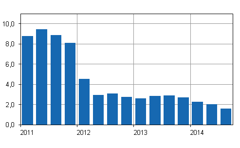�rsf�r�ndringar av kostnadsindex f�r fastighetsunderh�ll 2010=100 kvartalsvis, %