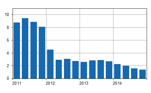 �rsf�r�ndringar av kostnadsindex f�r fastighetsunderh�ll 2010=100 kvartalsvis, %