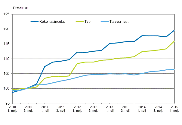 Kuvio 2. Kiinteist�n yll�pidon kustannusindeksi 2010=100