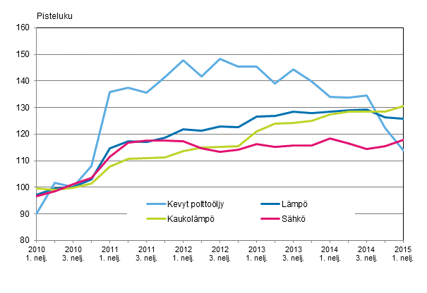 Kuvio 3. Kiinteist�n yll�pidon kustannusindeksi 2010=100, K�ytt�aineet: l�mp� ja s�hk�