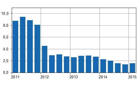 �rsf�r�ndringar av kostnadsindex f�r fastighetsunderh�ll 2010=100 kvartalsvis, %