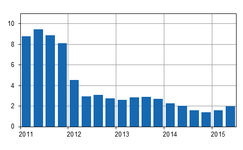 Kiinteist�n yll�pidon kustannusindeksin 2010=100 vuosimuutokset nelj�nnesvuosittain, %