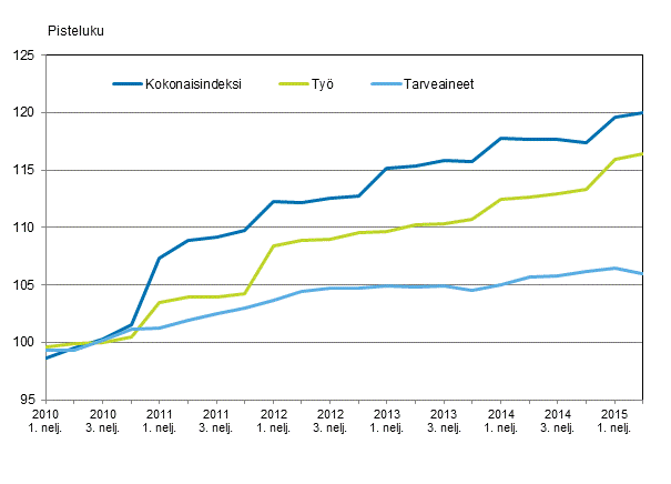 Kuvio 2. Kiinteist�n yll�pidon kustannusindeksi 2010=100