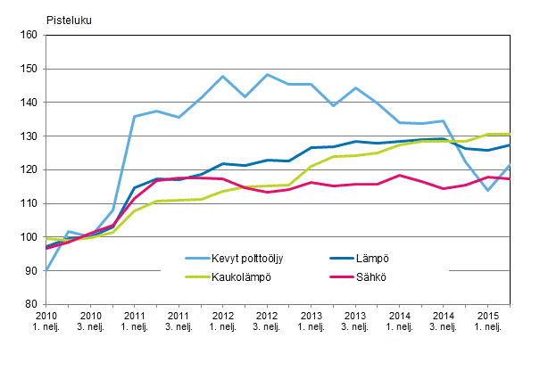 Kuvio 3. Kiinteist�n yll�pidon kustannusindeksi 2010=100, K�ytt�aineet: l�mp� ja s�hk�