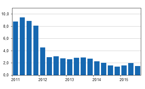 �rsf�r�ndringar av kostnadsindex f�r fastighetsunderh�ll 2010=100 kvartalsvis, %