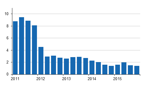 �rsf�r�ndringar av kostnadsindex f�r fastighetsunderh�ll 2010=100 kvartalsvis, %