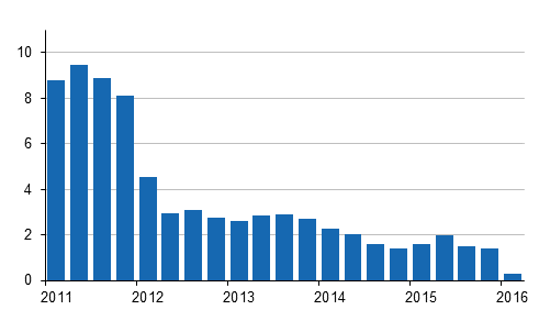�rsf�r�ndringar av kostnadsindex f�r fastighetsunderh�ll 2010=100 kvartalsvis, %