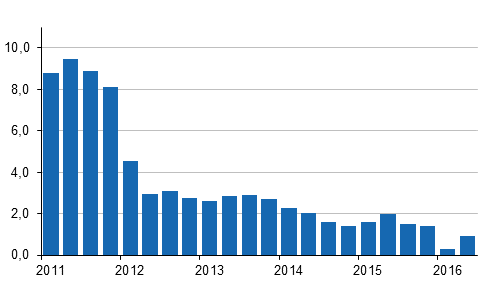 �rsf�r�ndringar av kostnadsindex f�r fastighetsunderh�ll 2010=100 kvartalsvis, %