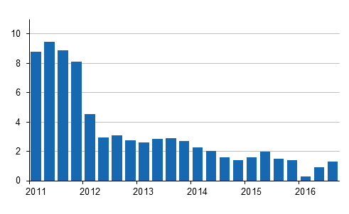 Kiinteist�n yll�pidon kustannusindeksin 2010=100 vuosimuutokset nelj�nnesvuosittain, %