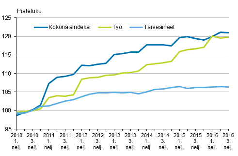 Kuvio 2. Kiinteist�n yll�pidon kustannusindeksi 2010=100