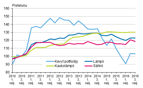 Kuvio 3. Kiinteist�n yll�pidon kustannusindeksi 2010=100, K�ytt�aineet: l�mp� ja s�hk�