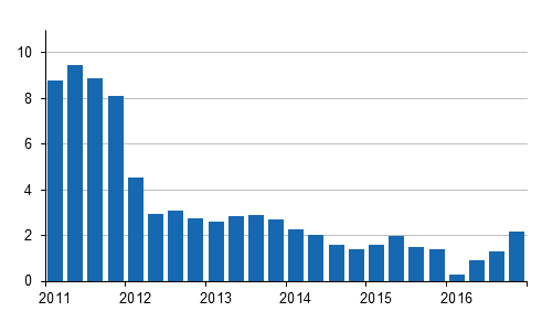 �rsf�r�ndringar av kostnadsindex f�r fastighetsunderh�ll 2010=100 kvartalsvis, %